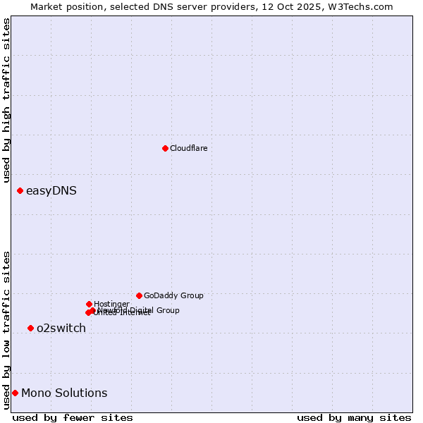 Market position of o2switch vs. easyDNS vs. Mono Solutions