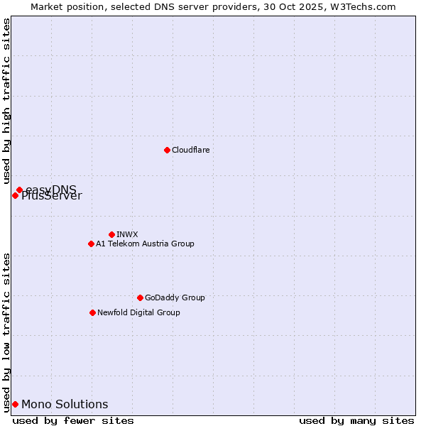 Market position of easyDNS vs. PlusServer vs. Mono Solutions