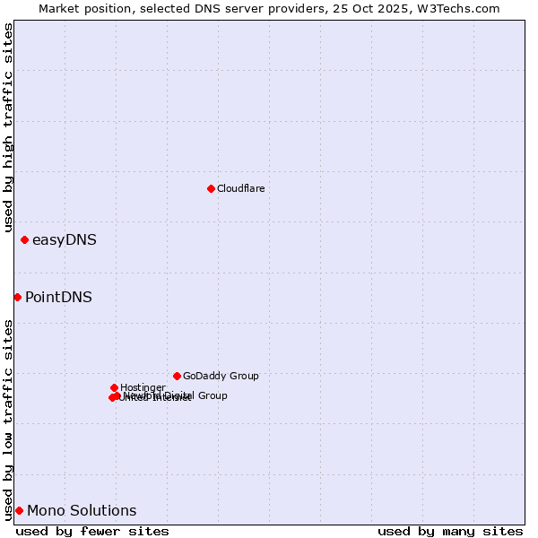 Market position of easyDNS vs. Mono Solutions vs. PointDNS
