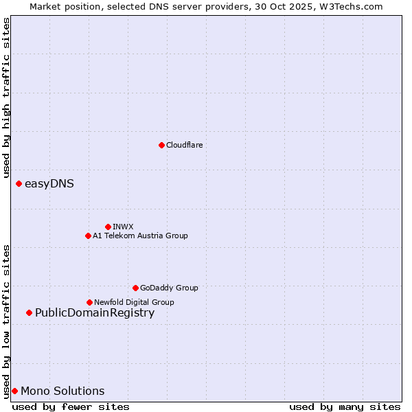 Market position of PublicDomainRegistry vs. easyDNS vs. Mono Solutions