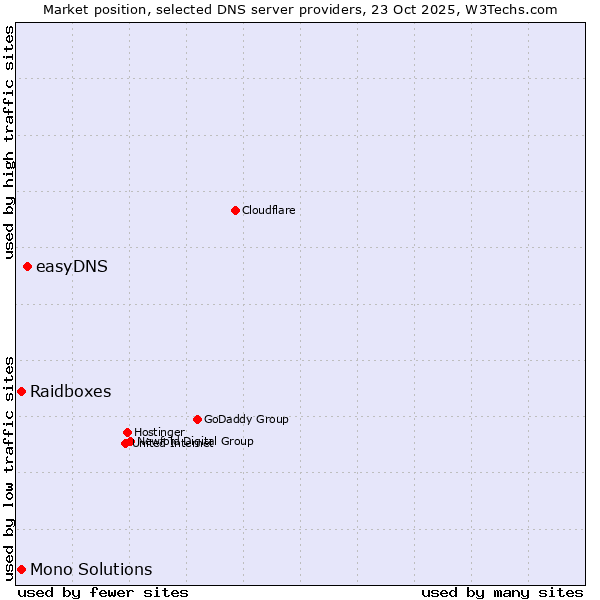Market position of easyDNS vs. Raidboxes vs. Mono Solutions