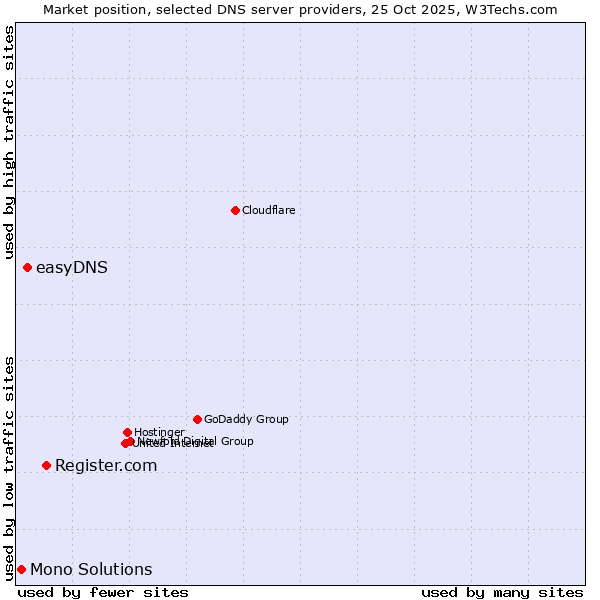 Market position of Register.com vs. easyDNS vs. Mono Solutions