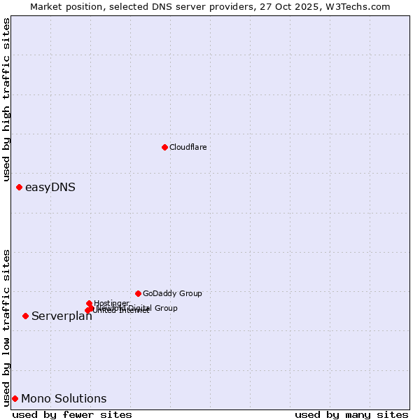 Market position of Serverplan vs. easyDNS vs. Mono Solutions