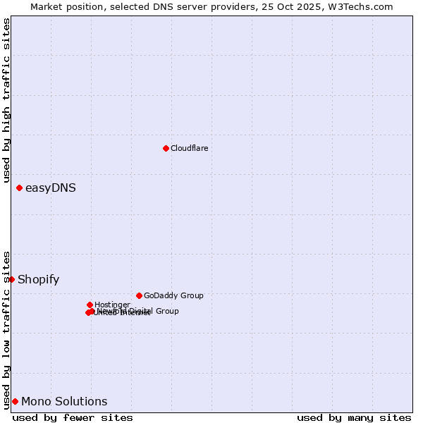 Market position of easyDNS vs. Mono Solutions vs. Shopify
