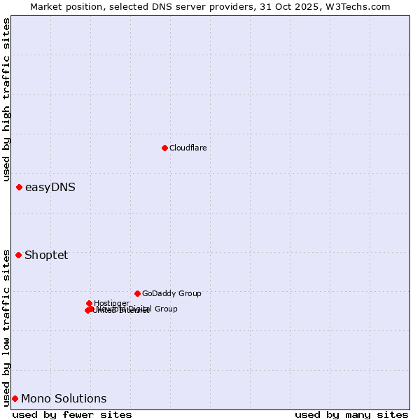 Market position of easyDNS vs. Shoptet vs. Mono Solutions