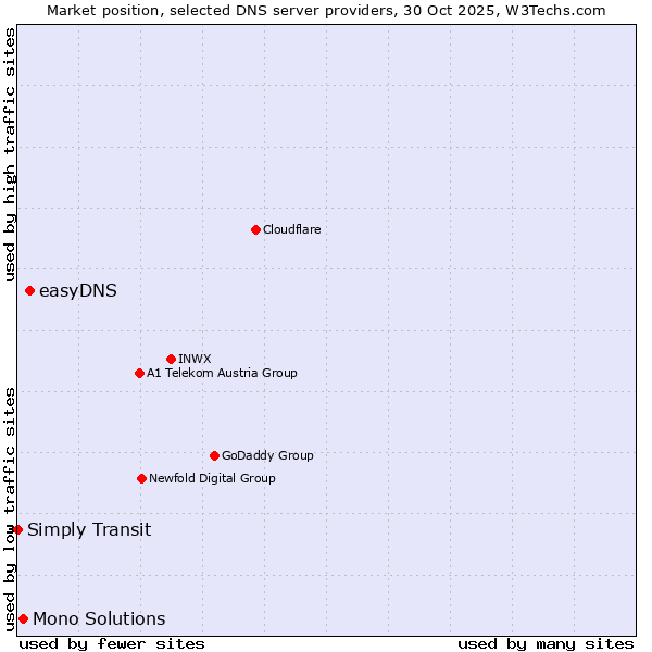 Market position of easyDNS vs. Mono Solutions vs. Simply Transit