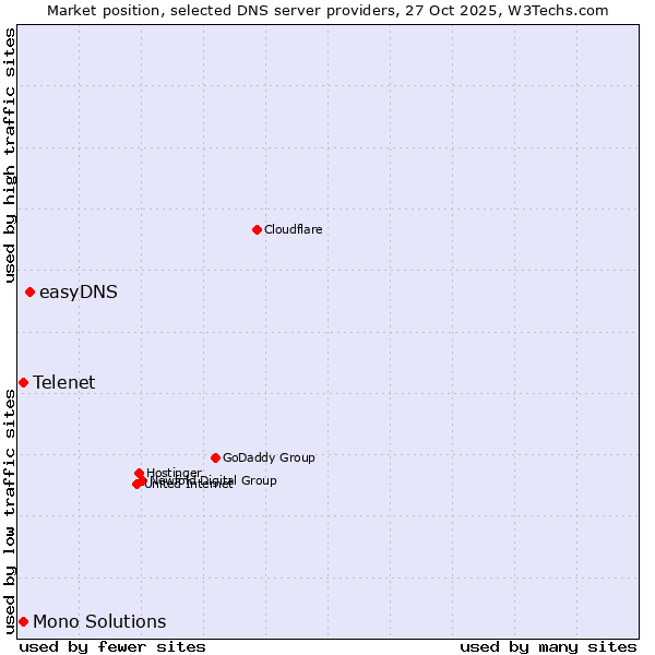 Market position of easyDNS vs. Telenet vs. Mono Solutions