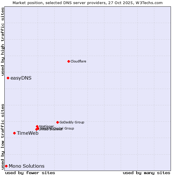 Market position of TimeWeb vs. easyDNS vs. Mono Solutions