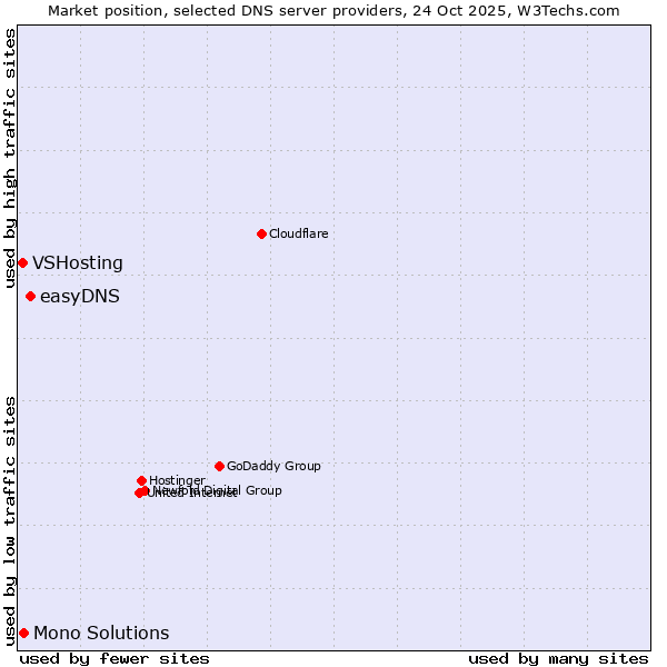 Market position of easyDNS vs. Mono Solutions vs. VSHosting