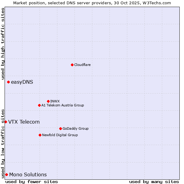 Market position of easyDNS vs. Mono Solutions vs. VTX Telecom