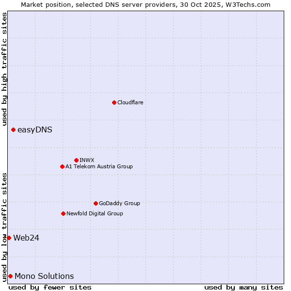 Market position of easyDNS vs. Mono Solutions vs. Web24