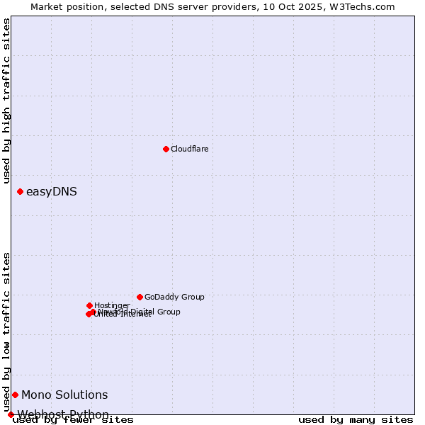 Market position of easyDNS vs. Mono Solutions vs. Webhost Python