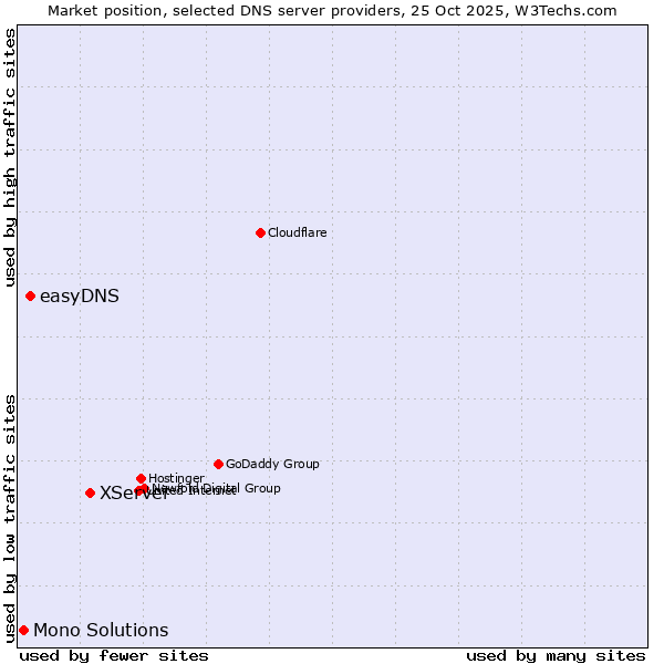 Market position of XServer vs. easyDNS vs. Mono Solutions