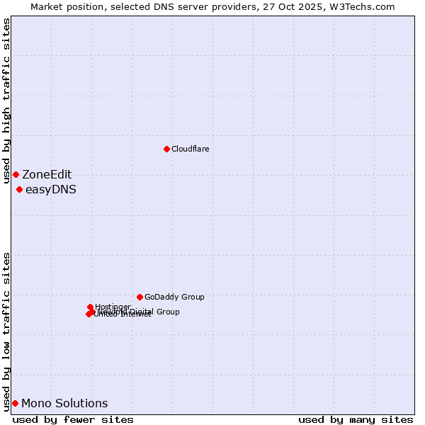 Market position of easyDNS vs. ZoneEdit vs. Mono Solutions