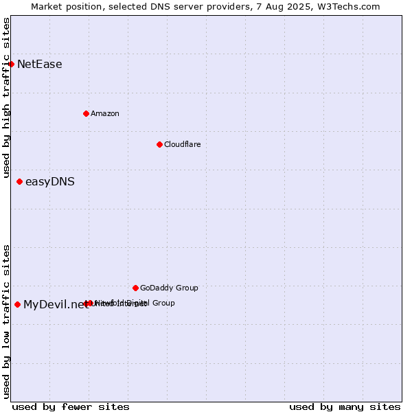 Market position of easyDNS vs. MyDevil.net vs. NetEase
