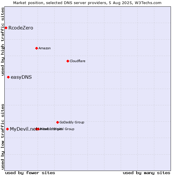 Market position of easyDNS vs. MyDevil.net vs. RcodeZero