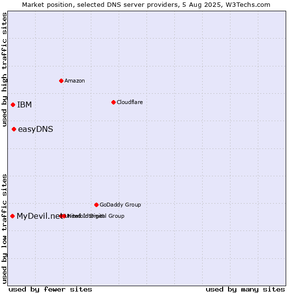Market position of easyDNS vs. IBM vs. MyDevil.net