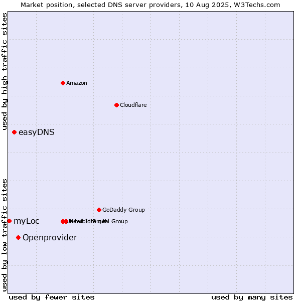 Market position of Openprovider vs. easyDNS vs. myLoc