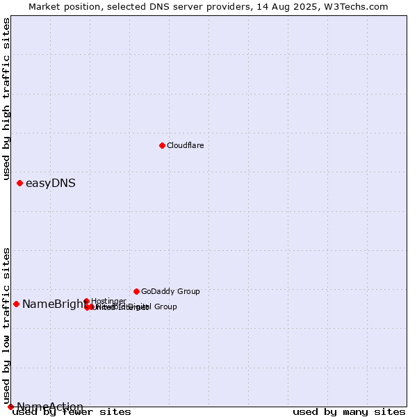 Market position of easyDNS vs. NameBright vs. NameAction