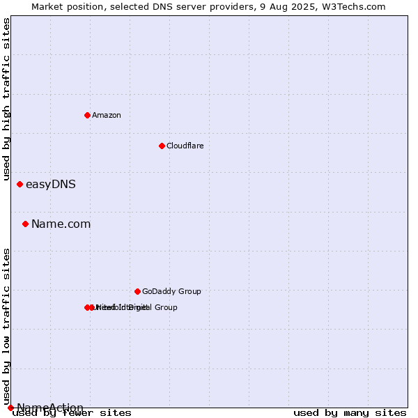 Market position of Name.com vs. easyDNS vs. NameAction