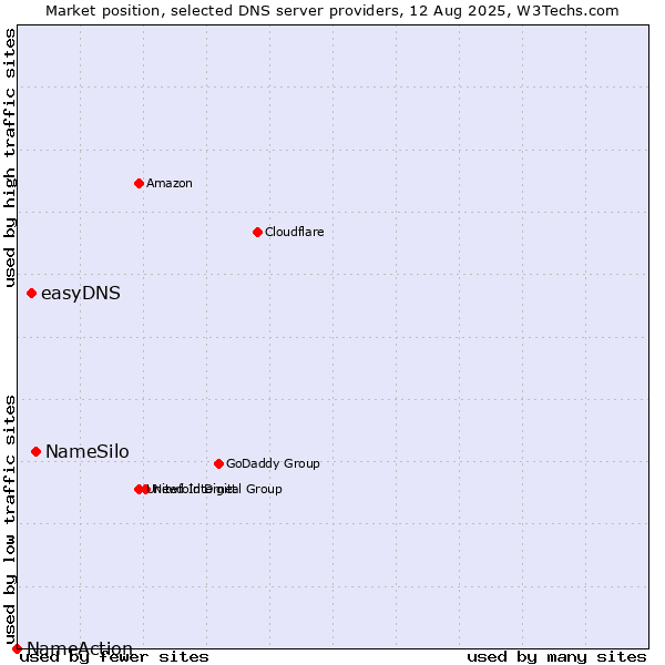 Market position of NameSilo vs. easyDNS vs. NameAction