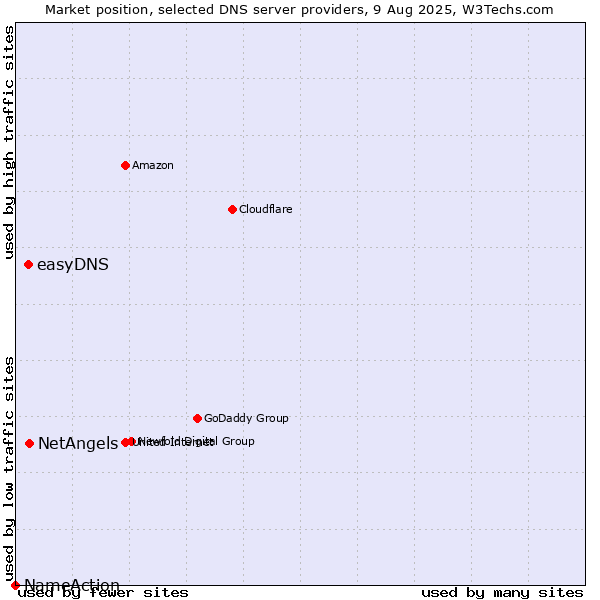 Market position of NetAngels vs. easyDNS vs. NameAction
