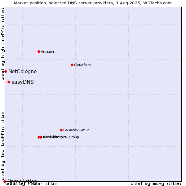 Market position of easyDNS vs. NetCologne vs. NameAction