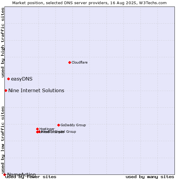 Market position of easyDNS vs. Nine Internet Solutions vs. NameAction