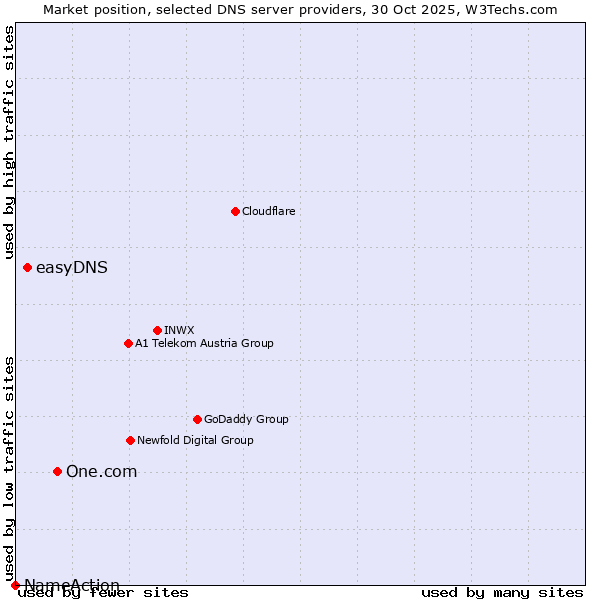 Market position of One.com vs. easyDNS vs. NameAction