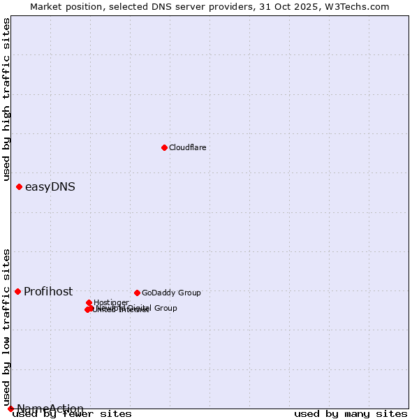 Market position of easyDNS vs. Profihost vs. NameAction