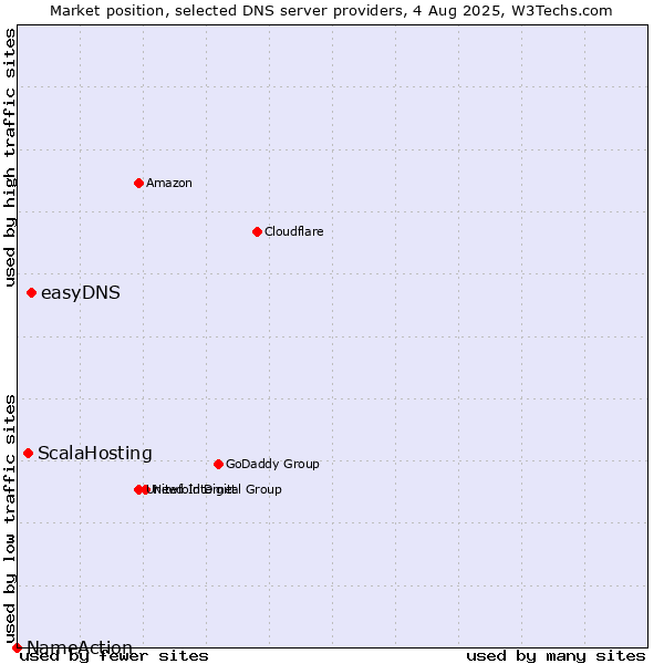 Market position of easyDNS vs. ScalaHosting vs. NameAction