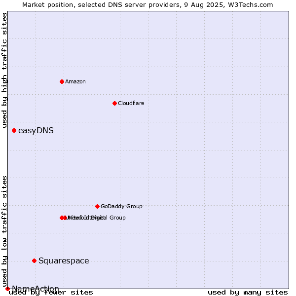 Market position of Squarespace vs. easyDNS vs. NameAction