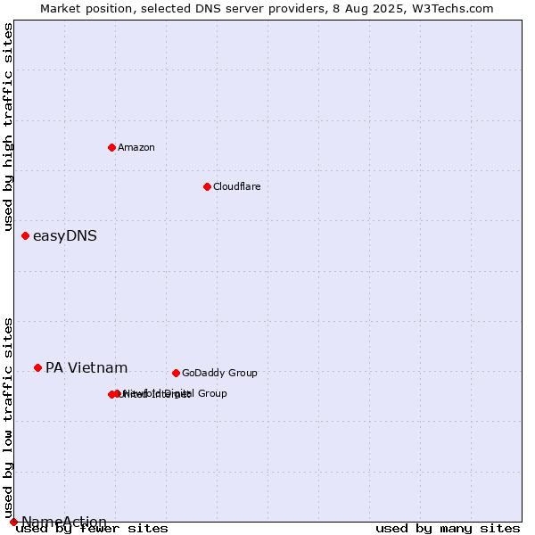 Market position of PA Vietnam vs. easyDNS vs. NameAction