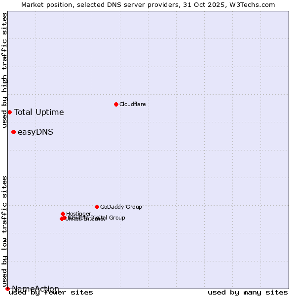 Market position of easyDNS vs. Total Uptime vs. NameAction