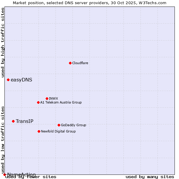 Market position of TransIP vs. easyDNS vs. NameAction