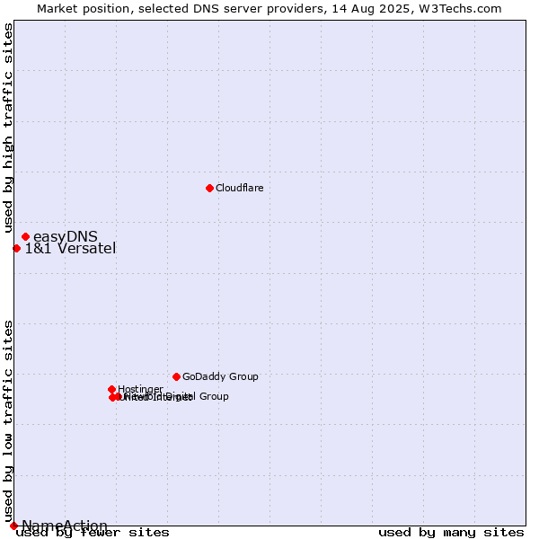 Market position of easyDNS vs. 1&1 Versatel vs. NameAction