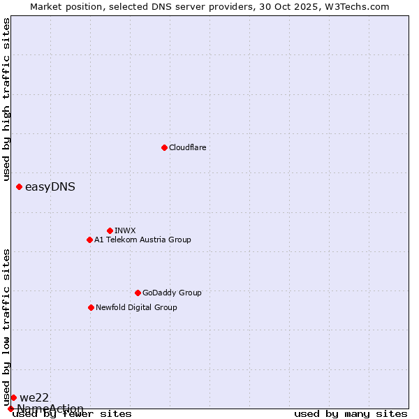 Market position of easyDNS vs. we22 vs. NameAction