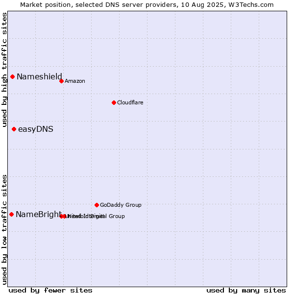 Market position of easyDNS vs. Nameshield vs. NameBright