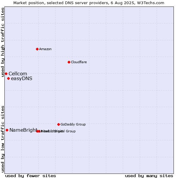 Market position of easyDNS vs. NameBright vs. Cellcom