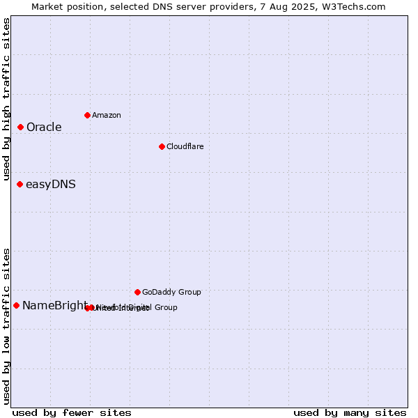 Market position of Oracle vs. easyDNS vs. NameBright