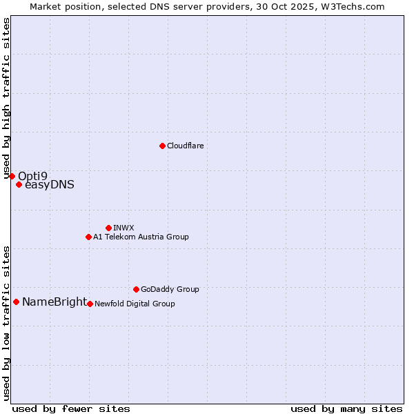 Market position of easyDNS vs. NameBright vs. Opti9