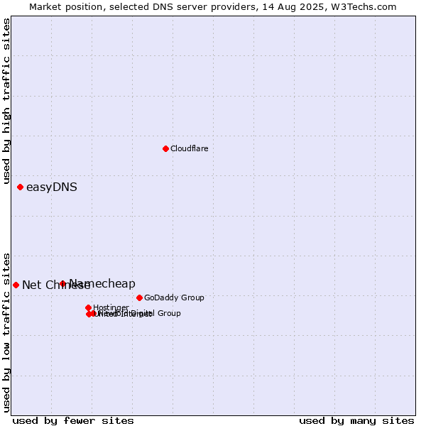 Market position of Namecheap vs. easyDNS vs. Net Chinese