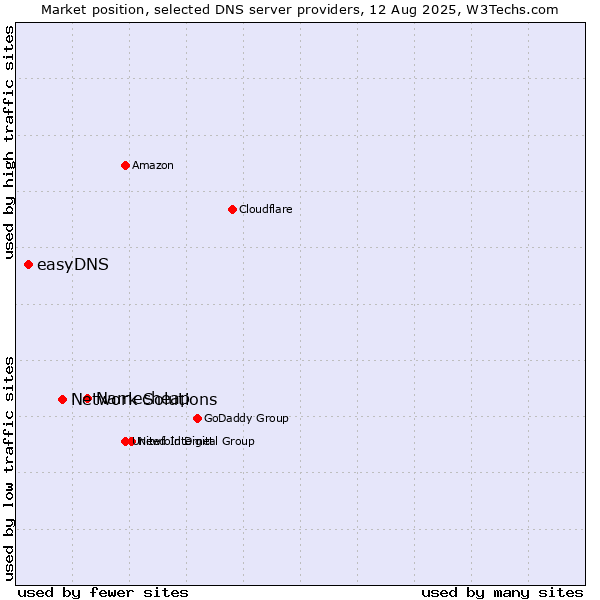Market position of Namecheap vs. Network Solutions vs. easyDNS