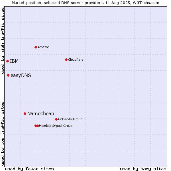 Market position of Namecheap vs. easyDNS vs. IBM