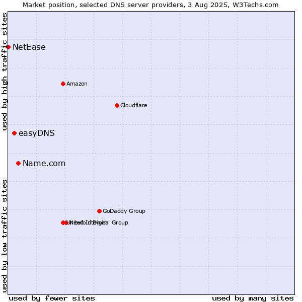 Market position of Name.com vs. easyDNS vs. NetEase