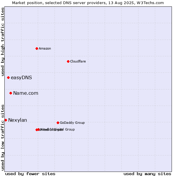 Market position of Name.com vs. easyDNS vs. Nexylan