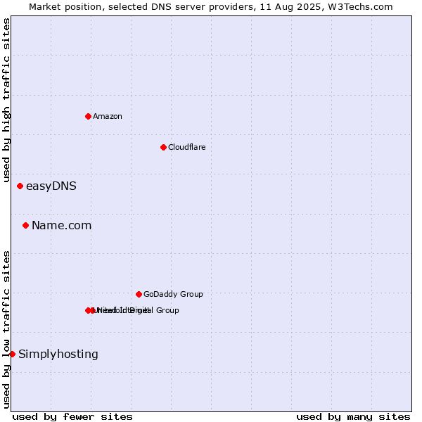 Market position of Name.com vs. easyDNS vs. Simplyhosting
