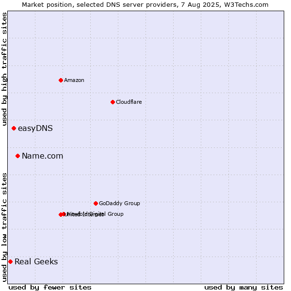 Market position of Name.com vs. easyDNS vs. Real Geeks