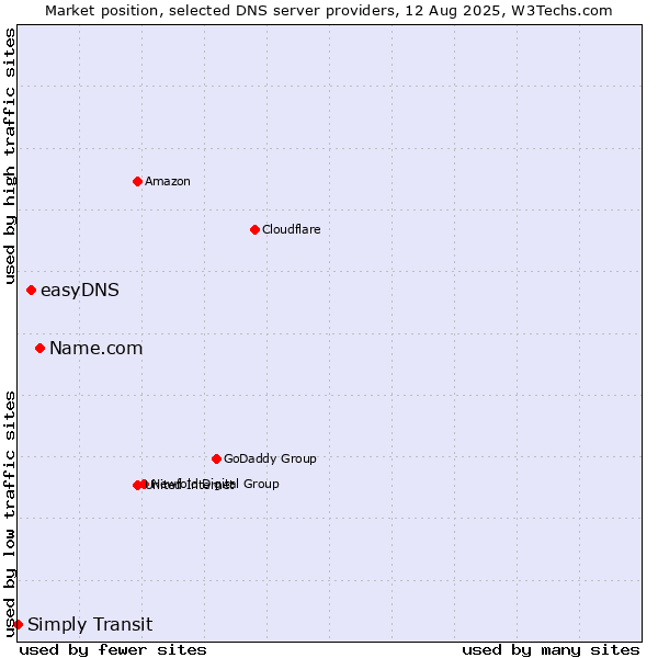 Market position of Name.com vs. easyDNS vs. Simply Transit