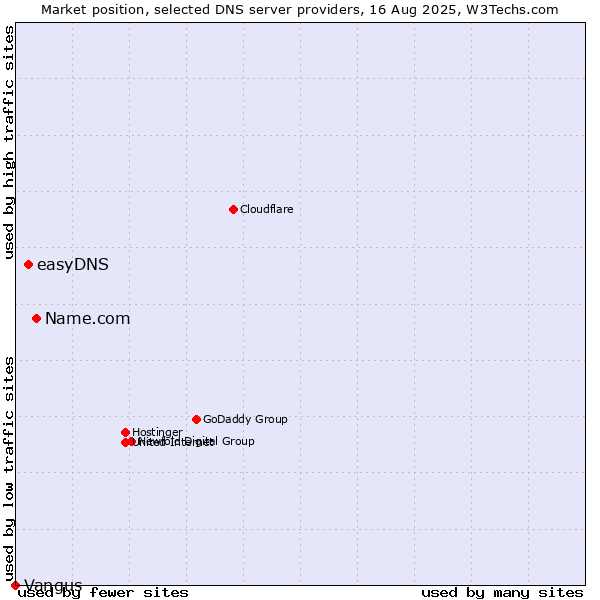 Market position of Name.com vs. easyDNS vs. Vangus